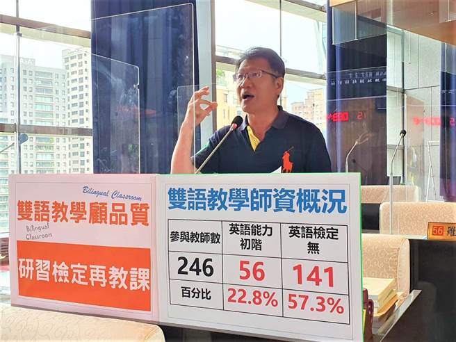 台中市議員王立任28日質疑雙語教學老師的英語能力不一，51所學校的246名英語教師，竟有56人占22.8％僅具初階英語能力，另逾半未獲英語檢定。（盧金足攝）