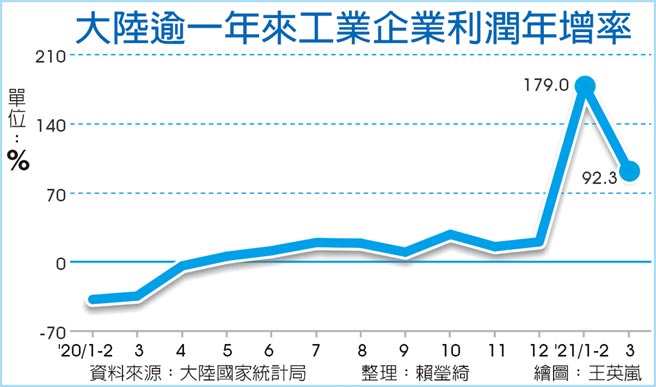 大陆逾一年来工业企业利润年增率