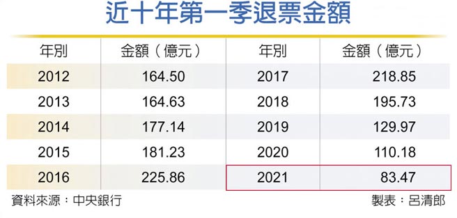 近十年第一季退票金额