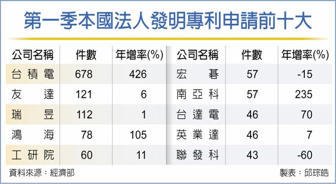 第一季本国法人发明专利申请前十大