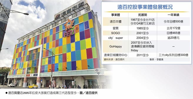 远百控股事业体发展概况　远百宝庆店2005年拉皮大改装打造成第三代店型至今。图／远百提供