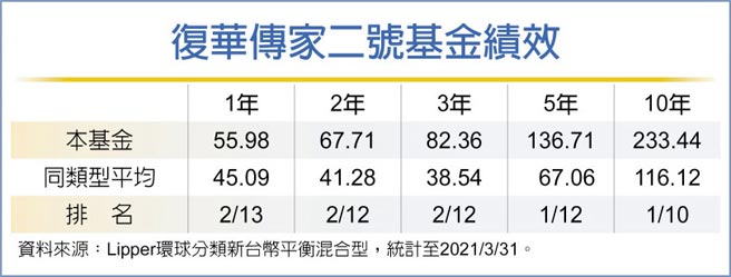 台股长期投资赢家復华基金再拿大奖 特刊 工商时报