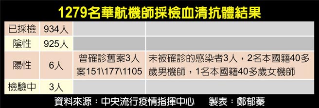 1279名华航机师採检血清抗体结果