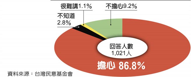 資料來源：台灣民意基金會