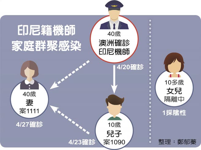 印尼籍機師家庭群聚感染