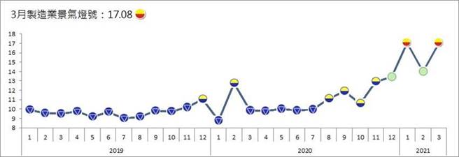 （3月台经院制造业景气亮出2021年第二颗黄红灯。资料来源／台经院）
