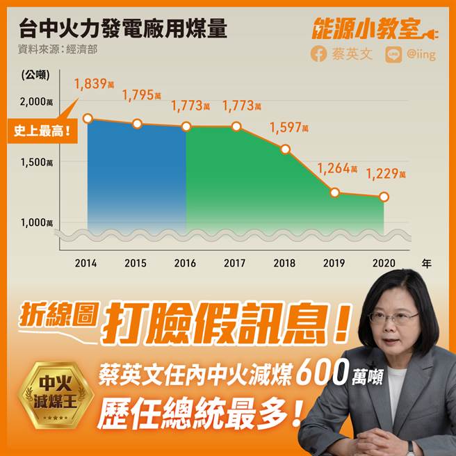 蛤，这样说也行？总统蔡英文发布中火减煤有功折线图，引发网友口水战。（图取自蔡英文脸书官网）