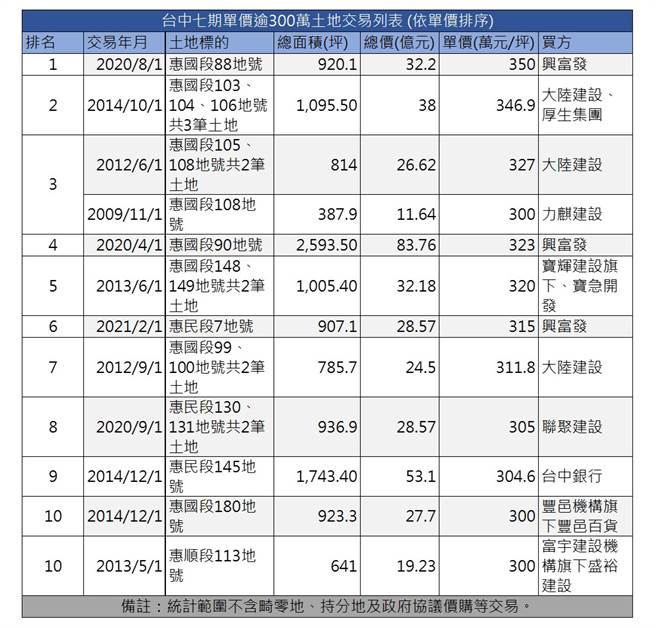 资料来源：实价登录、公开资讯观测站，参考顺序以实价登录为优先、台湾房屋集团趋势中心。(制表/中时新闻网)