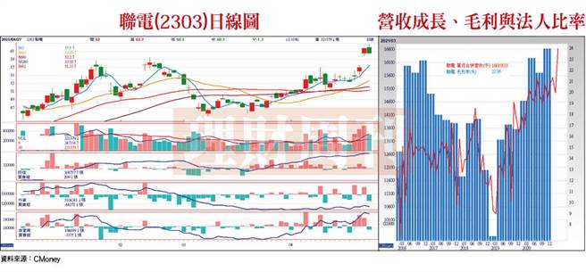 聯電(2303)日線圖。(圖/理財周刊提供)