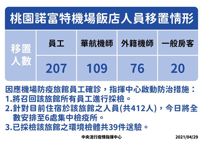 诺富特饭店移出412人。（图／指挥中心提供）