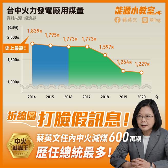 总统蔡英文在脸书po文指出，拆线图打脸假讯息，蔡英文任内中火减煤600万吨，歷任总统最多！（翻摄总统脸书）