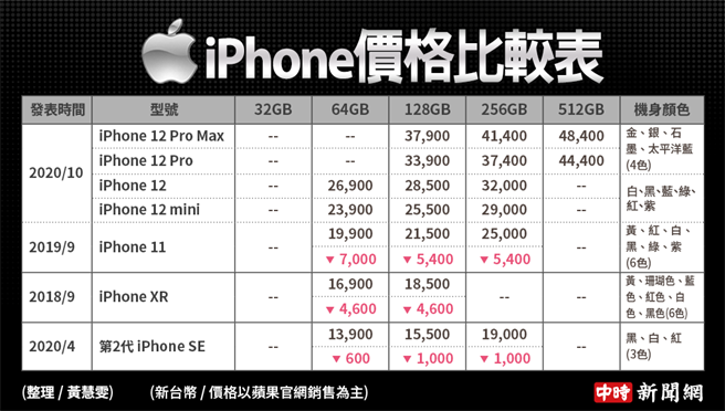 目前蘋果官網有售的iPhone款式價格表。（中時新聞網製）
