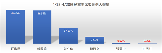 翻摄自 (声量看政治) 脸书。