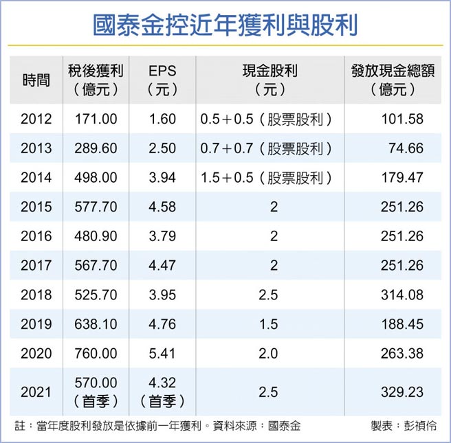 国泰金控近年获利与股利
