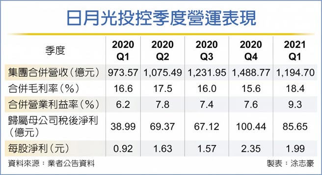 日月光投控季度营运表现