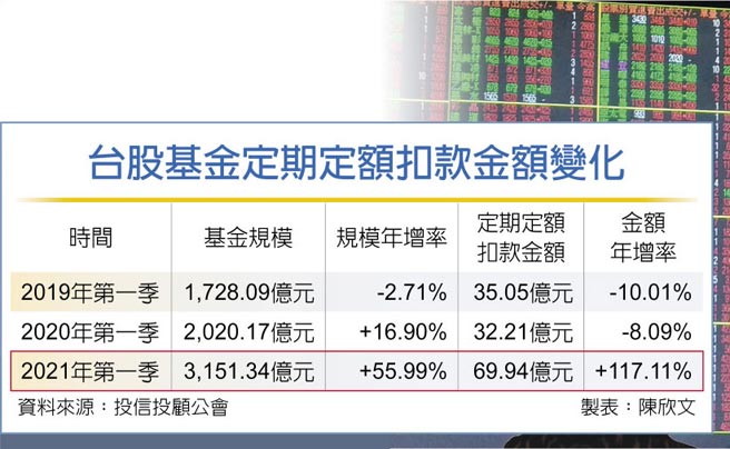 台股基金定期定额扣款金额变化