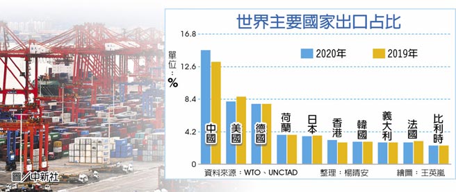 世界主要国家出口占比