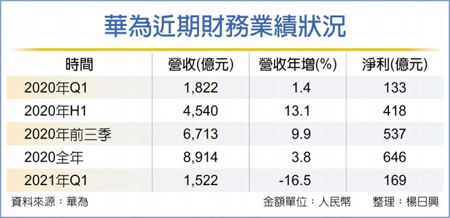 雖然淨利潤較去年大幅反彈快三成... 華為 首季營收年減逾16％ - 中時新聞網