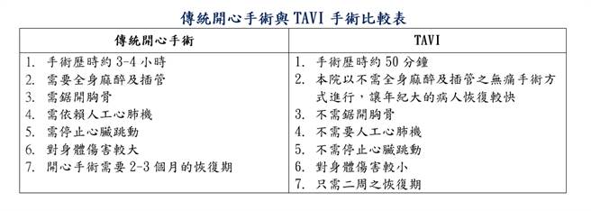 传统开心手术与TAVI手术比较表。(资料来源/台北荣总提供)