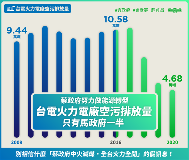 近期蓝绿因空污问题隔空交火，行政院长苏贞昌今在脸书发布一张图表，称蔡政府比起马政府空污排放量减少达一半的成果。（取自苏贞昌脸书）