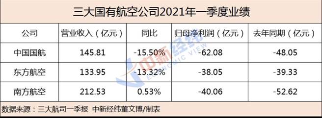 陆三大国有航空，第一季度日亏6.8亿台币。取自中新经纬