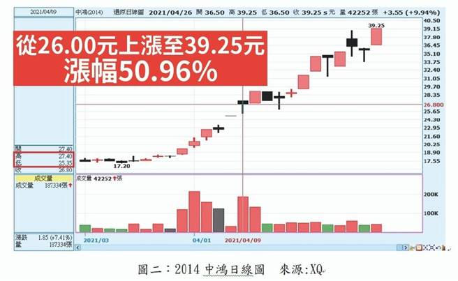 2014中鴻日線圖  (來源:XQ)