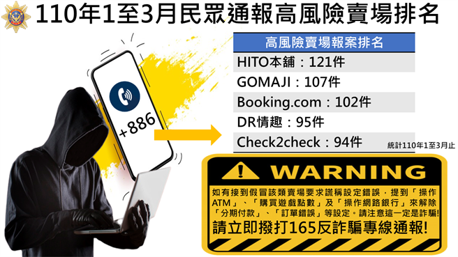 警方公布第一季高风险卖场排名。(翻摄照片／林郁平台北报导）