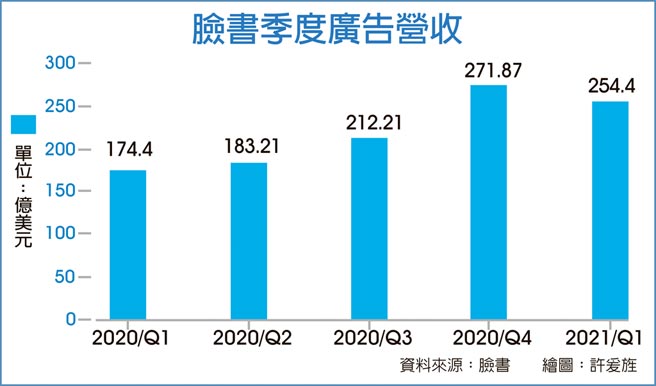 脸书季度广告营收