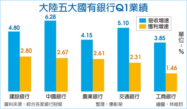 大陆五大国有银行Q1业绩