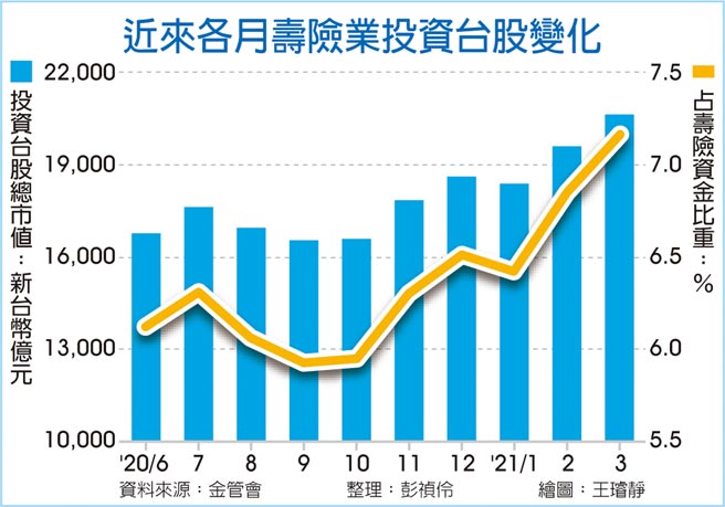 近來各月壽險業投資台股變化