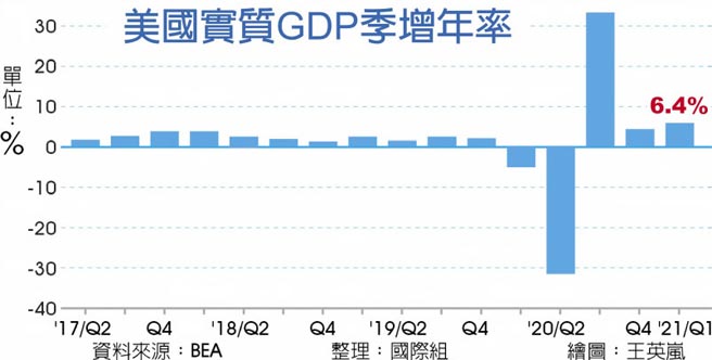 美国实质GDP季增年率