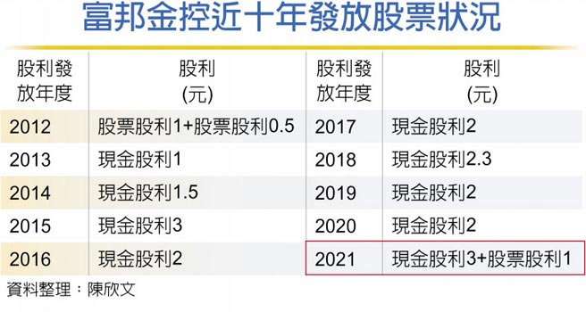 富邦金發股利4元創新高 財經要聞 工商時報