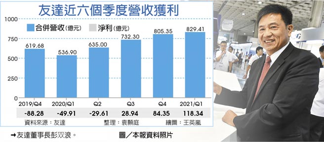 面板緊缺到年底 友達q1犀利海賺逾118億 財經要聞 工商時報