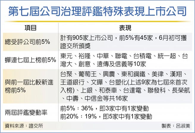 2020年上市公司治理評鑑出爐台積電 聯電蟬聯七屆前5 財經要聞 工商時報