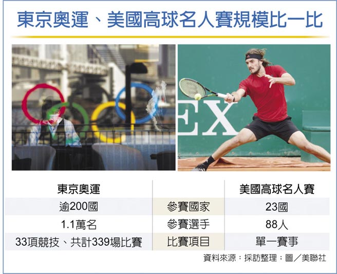 東京奧運、美國高球名人賽規模比一比