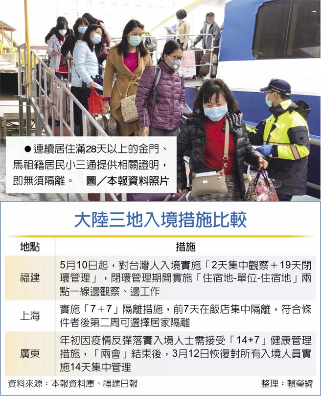 　连续居住满28天以上的金门、马祖籍居民小三通提供相关证明，即无须隔离。图／本报资料照片
　大陆三地入境措施比较