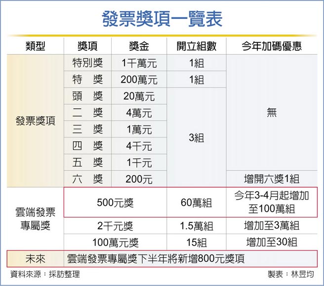 發票獎項一覽表