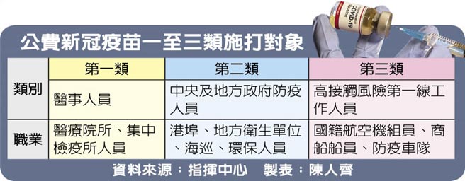公费新冠疫苗一至三类施打对象