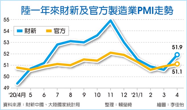 陆一年来财新及官方制造业PMI走势