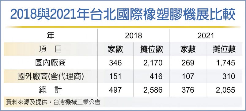 2018與2021年台北國際橡塑膠機展比較