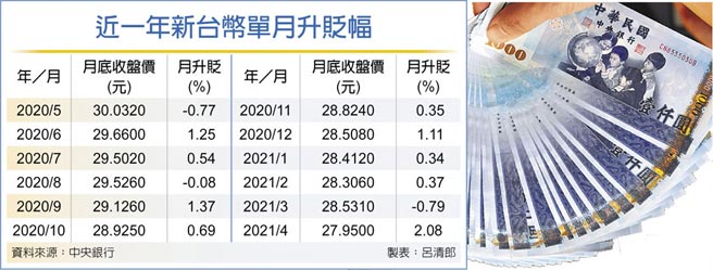 近一年新台币单月升贬幅