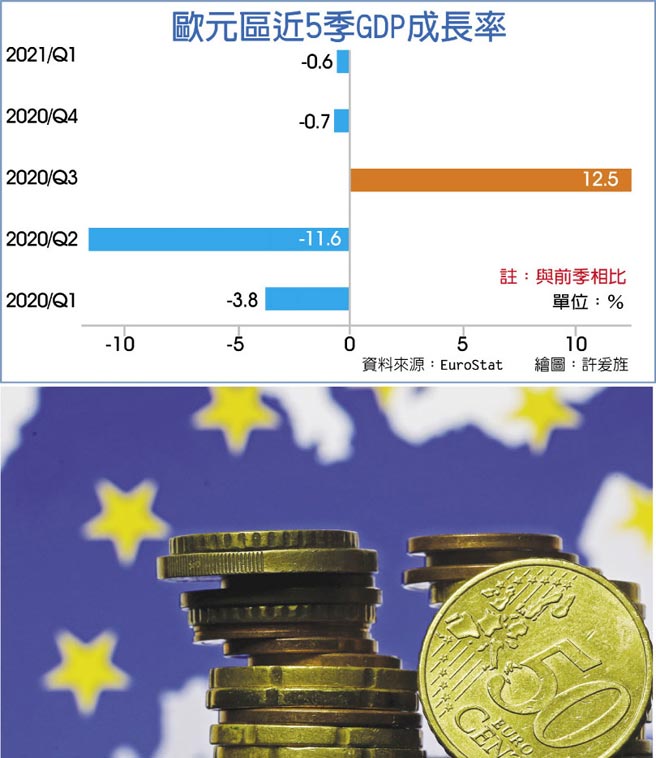 欧元区近5季GDP成长率