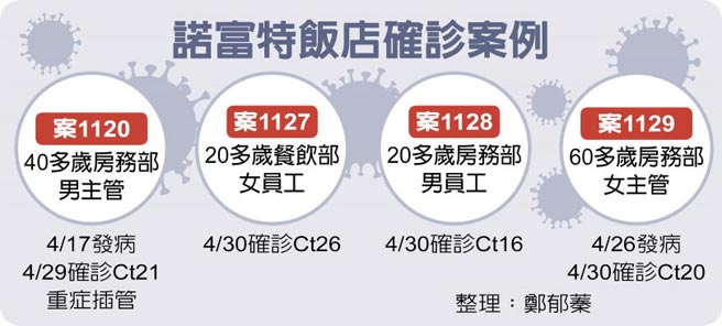 諾富特飯店確診案例