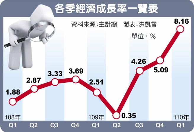 各季经济成长率一览表