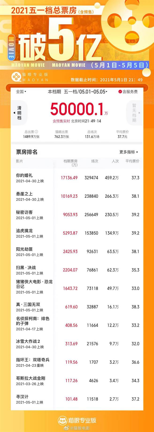 「五一檔」全大陆电影总票房破5亿元人民币。（猫眼电影票房数据截图）