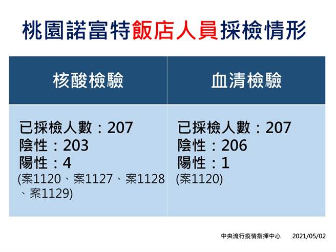 桃园诺富特饭店人员採检情形。(指挥中心提供)