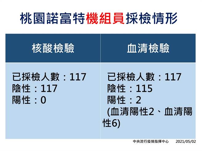 桃园诺富特居检机组员採检情形。(指挥中心提供)
