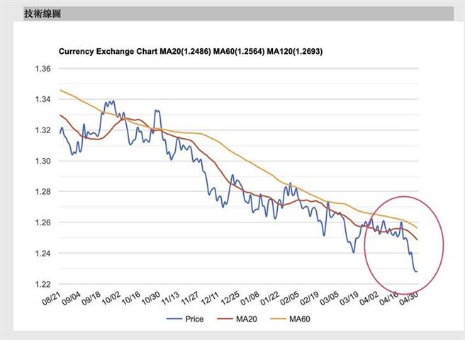 加幣美元匯率持續走強。（資料來源／STOCKQ）

