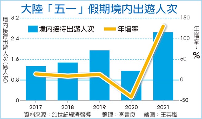 大陆「五一」假期境内出游人次
