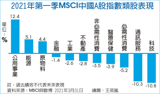 2021年第一季MSCI中国A股指数类股表现